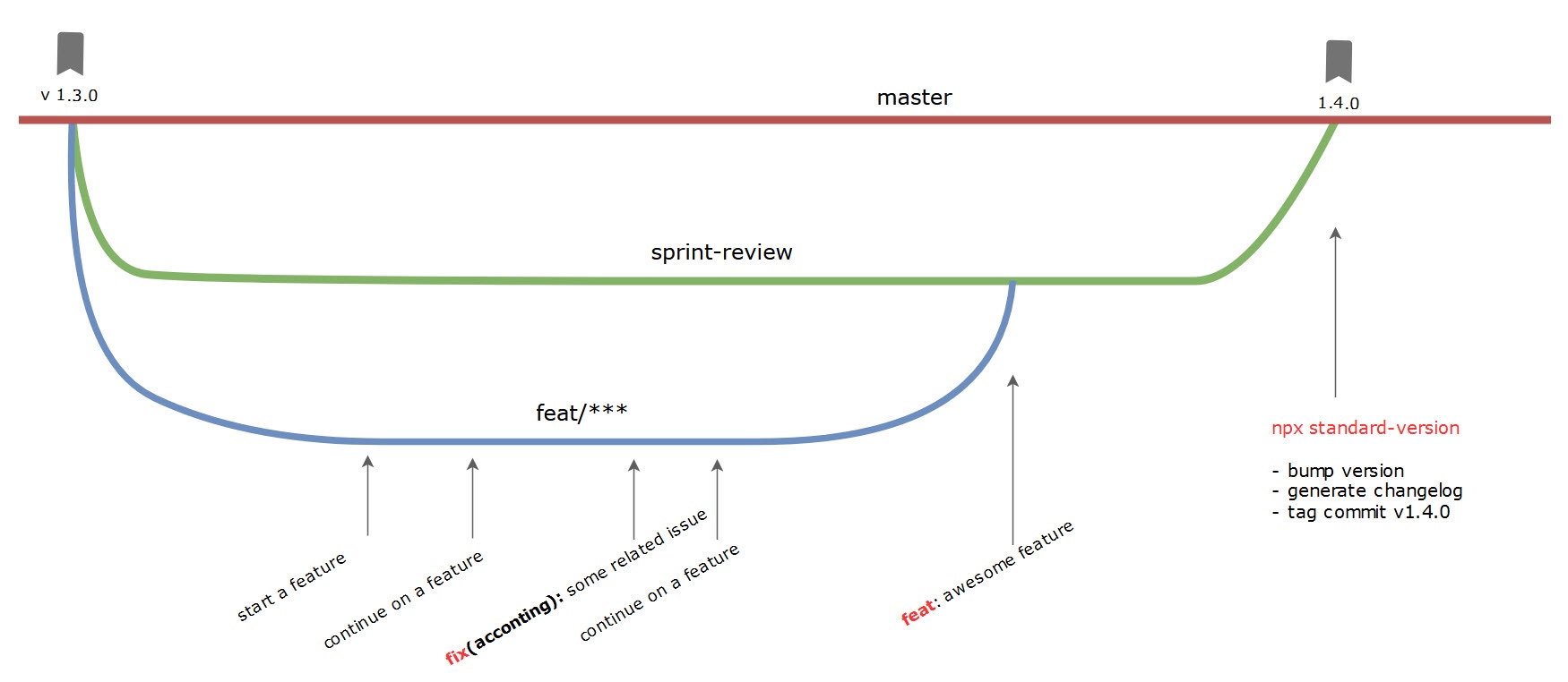 versioning using standard version and conventional commits